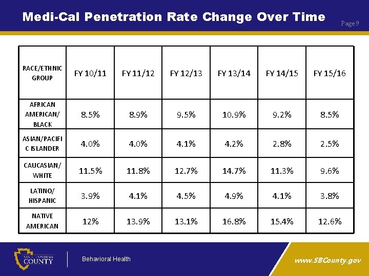 Medi-Cal Penetration Rate Change Over Time Page 9 RACE/ETHNIC GROUP FY 10/11 FY 11/12