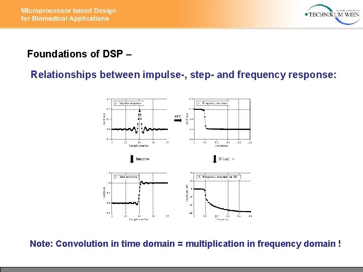 Foundations of DSP – Relationships between impulse-, step- and frequency response: Note: Convolution in