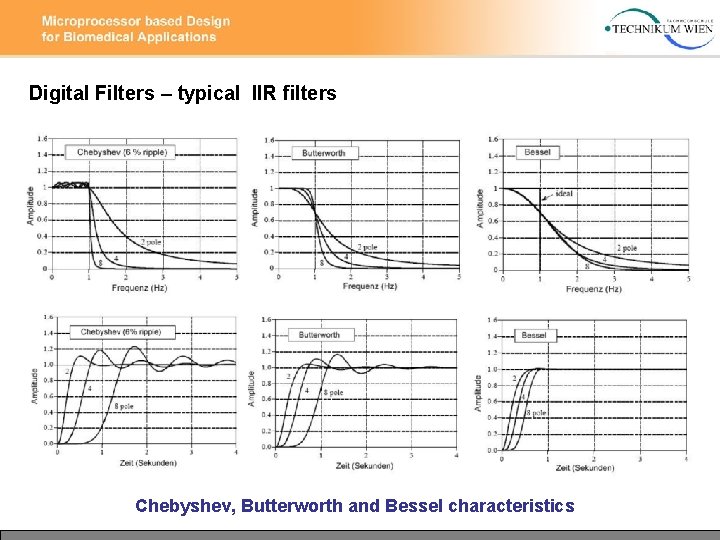 Digital Filters – typical IIR filters Chebyshev, Butterworth and Bessel characteristics 