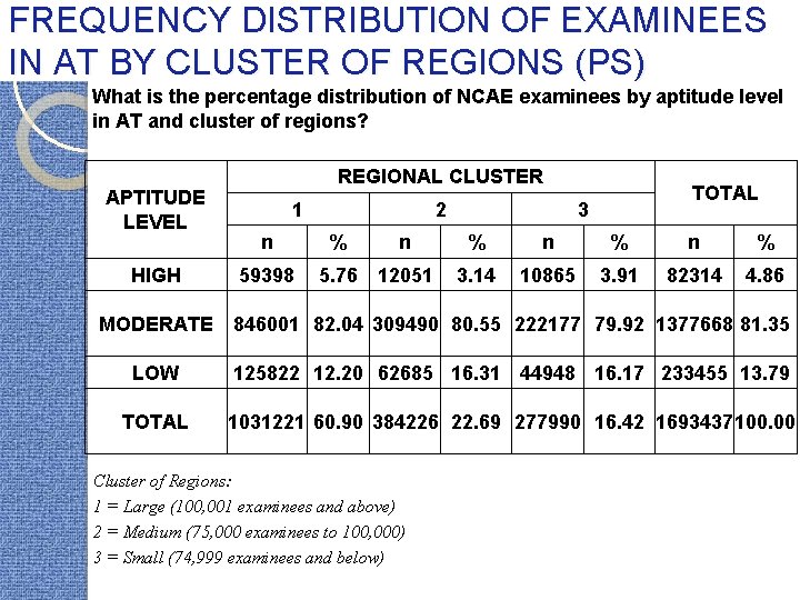 FREQUENCY DISTRIBUTION OF EXAMINEES IN AT BY CLUSTER OF REGIONS (PS) What is the