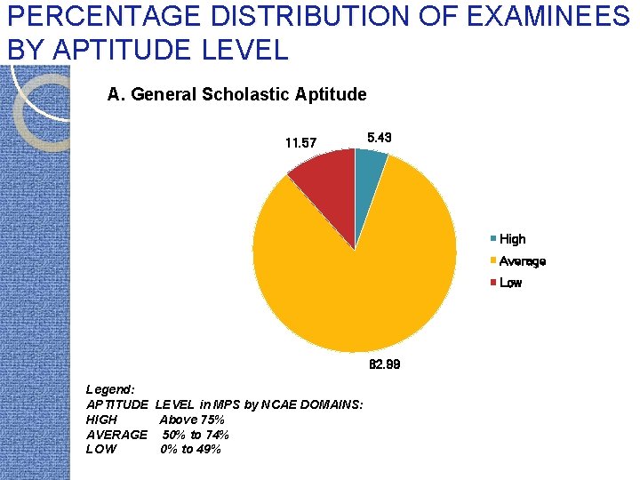 PERCENTAGE DISTRIBUTION OF EXAMINEES BY APTITUDE LEVEL A. General Scholastic Aptitude 11. 57 5.