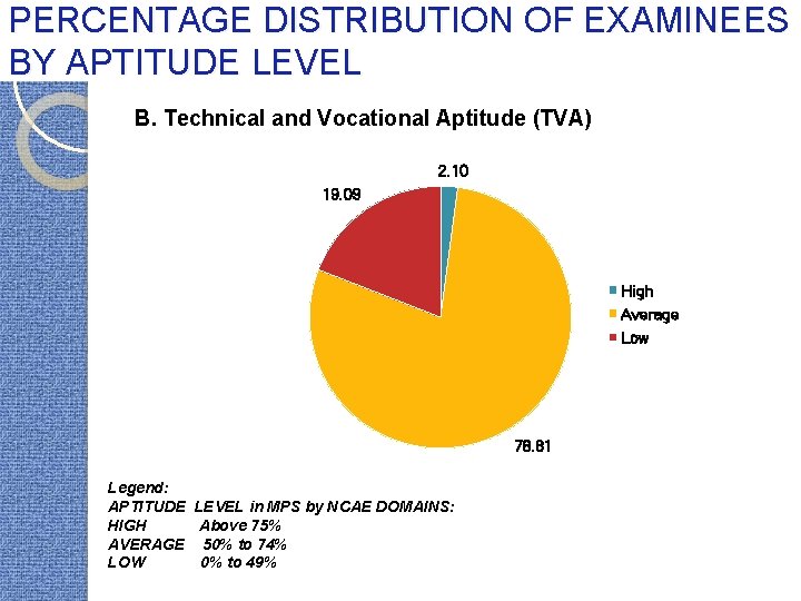 PERCENTAGE DISTRIBUTION OF EXAMINEES BY APTITUDE LEVEL B. Technical and Vocational Aptitude (TVA) 2.