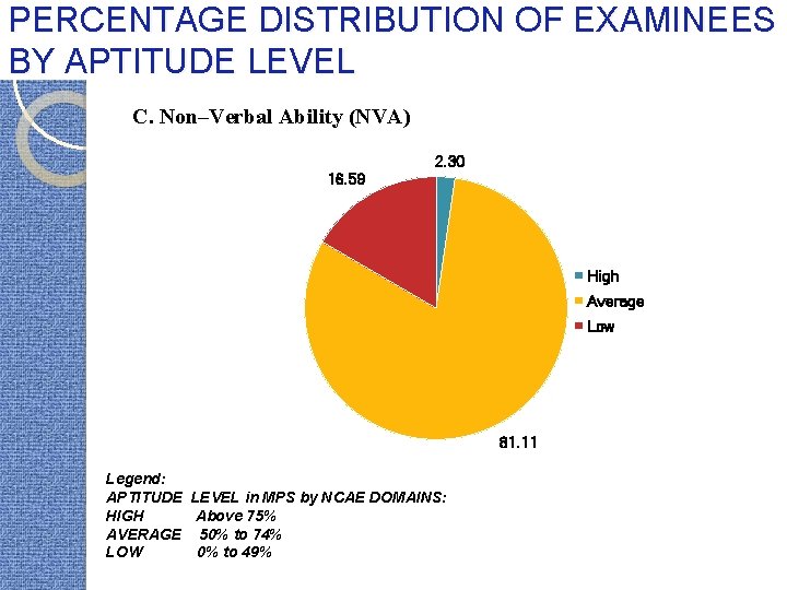 PERCENTAGE DISTRIBUTION OF EXAMINEES BY APTITUDE LEVEL C. Non–Verbal Ability (NVA) 2. 30 16.