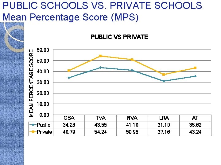 PUBLIC SCHOOLS VS. PRIVATE SCHOOLS Mean Percentage Score (MPS) MEAN PERCENTAGE SCORE PUBLIC VS