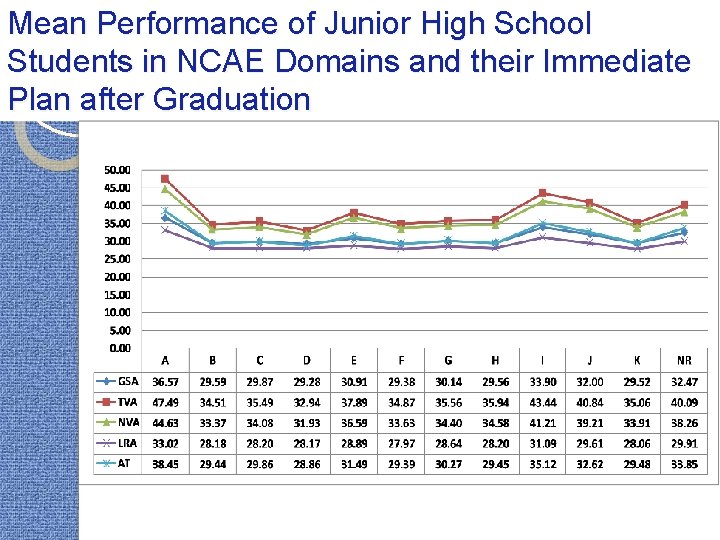 Mean Performance of Junior High School Students in NCAE Domains and their Immediate Plan