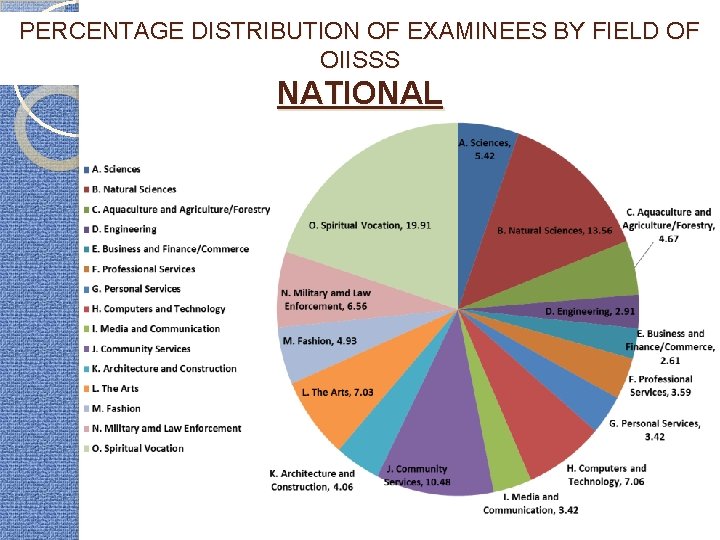 PERCENTAGE DISTRIBUTION OF EXAMINEES BY FIELD OF OIISSS NATIONAL 
