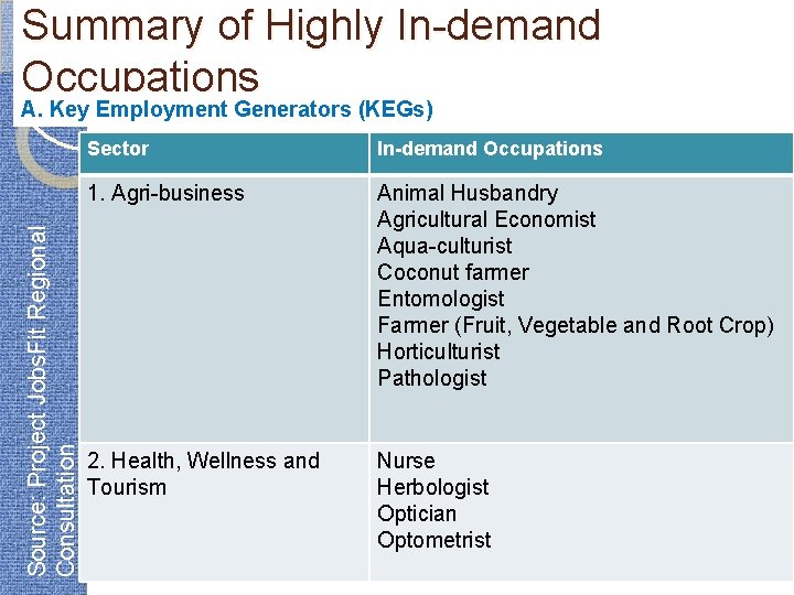 Summary of Highly In-demand Occupations Source: Project Jobs. Fit Regional Consultation A. Key Employment