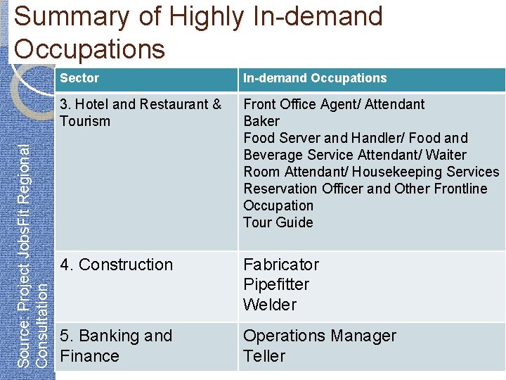 Source: Project Jobs. Fit Regional Consultation Summary of Highly In-demand Occupations Sector In-demand Occupations