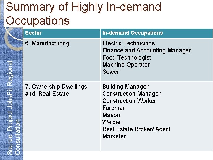 Source: Project Jobs. Fit Regional Consultation Summary of Highly In-demand Occupations Sector In-demand Occupations