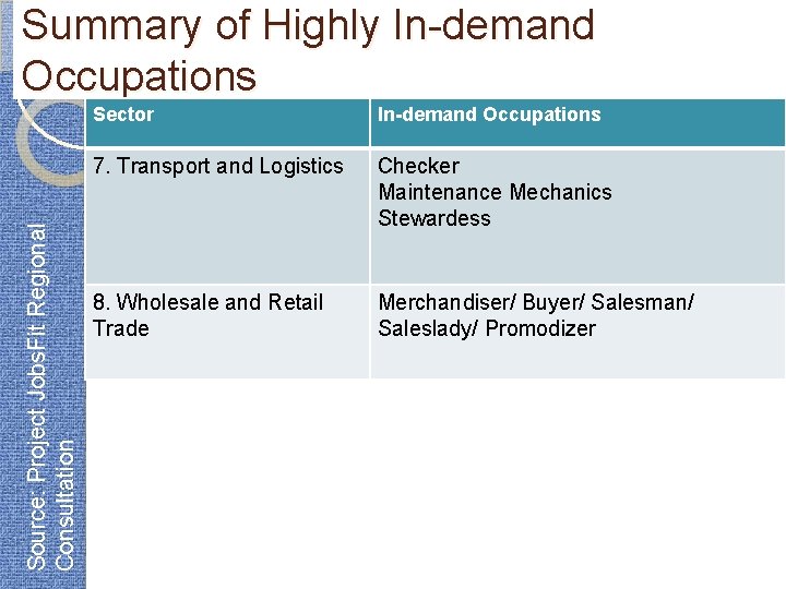 Source: Project Jobs. Fit Regional Consultation Summary of Highly In-demand Occupations Sector In-demand Occupations
