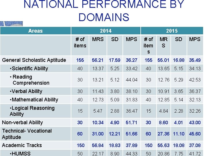 NATIONAL PERFORMANCE BY DOMAINS Areas 2014 2015 # of items MRS SD MPS #