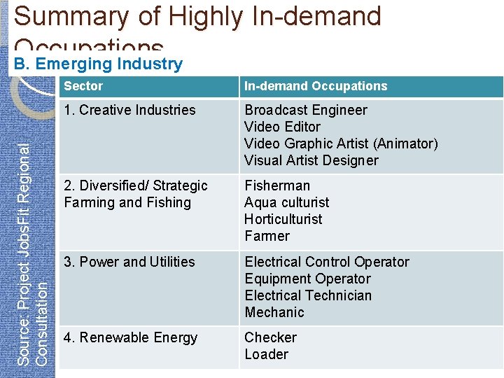 Source: Project Jobs. Fit Regional Consultation Summary of Highly In-demand Occupations B. Emerging Industry