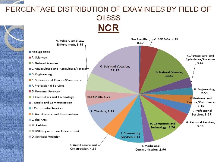 PERCENTAGE DISTRIBUTION OF EXAMINEES BY FIELD OF OIISSS NCR 