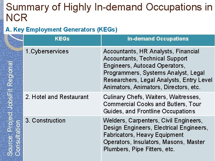 Summary of Highly In-demand Occupations in NCR A. Key Employment Generators (KEGs) Source: Project