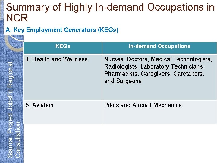 Summary of Highly In-demand Occupations in NCR A. Key Employment Generators (KEGs) Source: Project