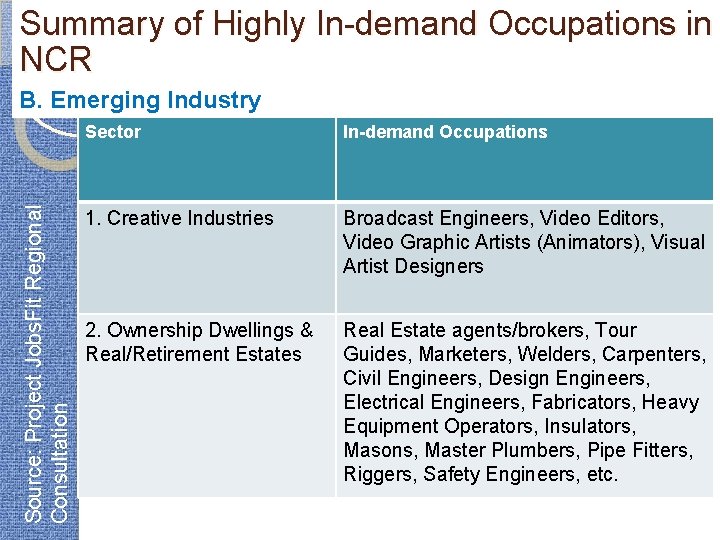 Summary of Highly In-demand Occupations in NCR Source: Project Jobs. Fit Regional Consultation B.