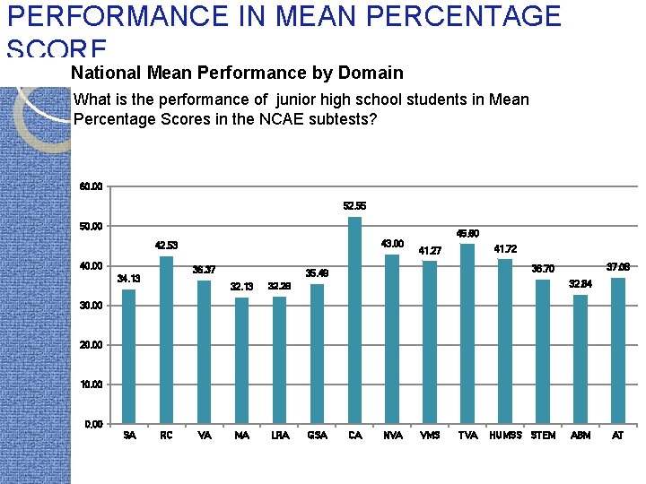 PERFORMANCE IN MEAN PERCENTAGE SCORE National Mean Performance by Domain What is the performance