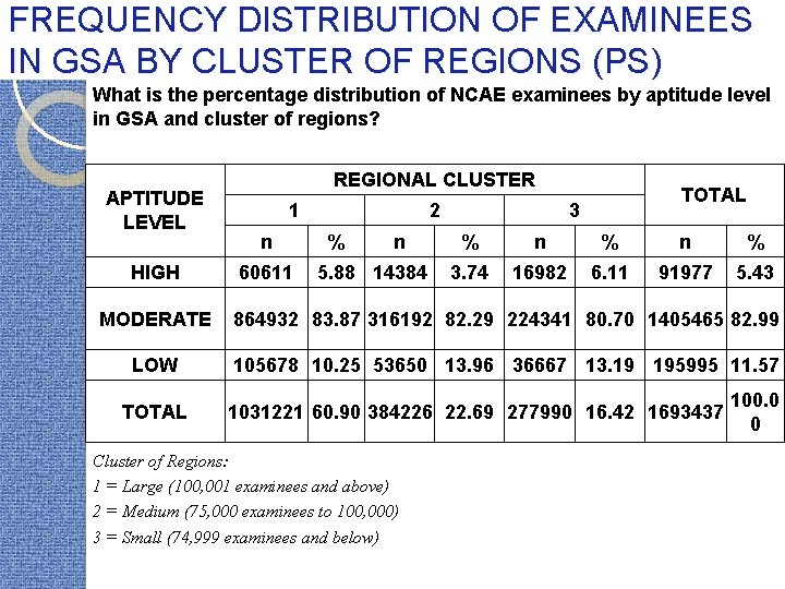 FREQUENCY DISTRIBUTION OF EXAMINEES IN GSA BY CLUSTER OF REGIONS (PS) What is the