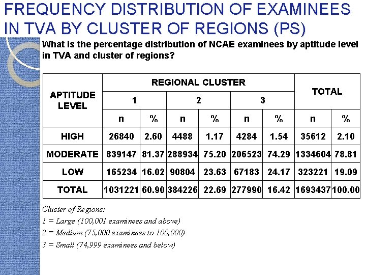 FREQUENCY DISTRIBUTION OF EXAMINEES IN TVA BY CLUSTER OF REGIONS (PS) What is the