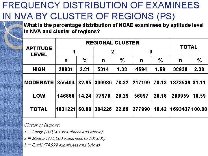 FREQUENCY DISTRIBUTION OF EXAMINEES IN NVA BY CLUSTER OF REGIONS (PS) What is the