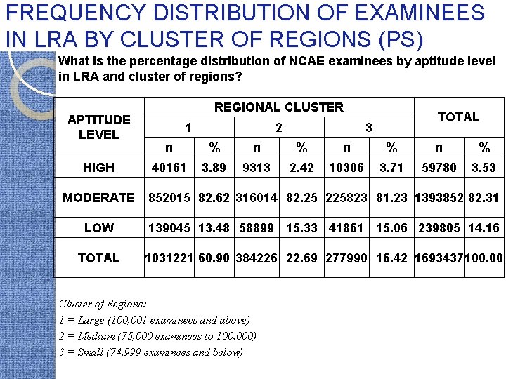 FREQUENCY DISTRIBUTION OF EXAMINEES IN LRA BY CLUSTER OF REGIONS (PS) What is the