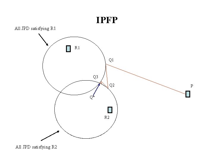 IPFP All JPD satisfying R 1 Q 1 Q 3 Q 2 Q* R