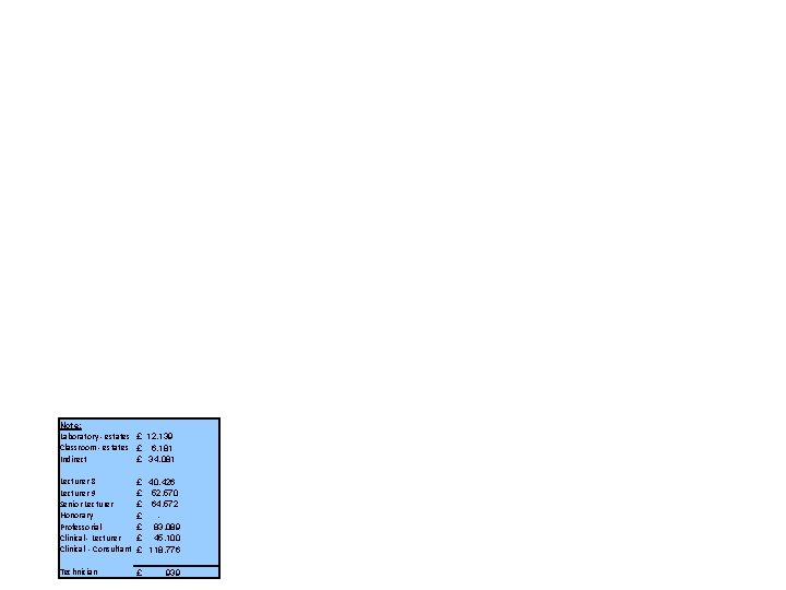 Note: Laboratory - estates Classroom - estates Indirect Lecturer 8 Lecturer 9 Senior Lecturer