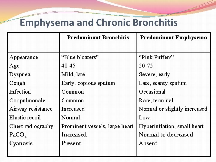 Emphysema and Chronic Bronchitis Appearance Age Dyspnea Cough Infection Cor pulmonale Airway resistance Elastic