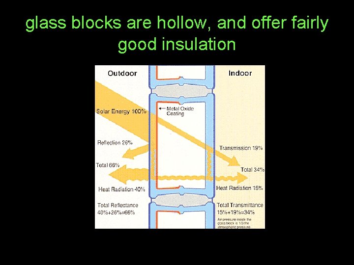 glass blocks are hollow, and offer fairly good insulation 