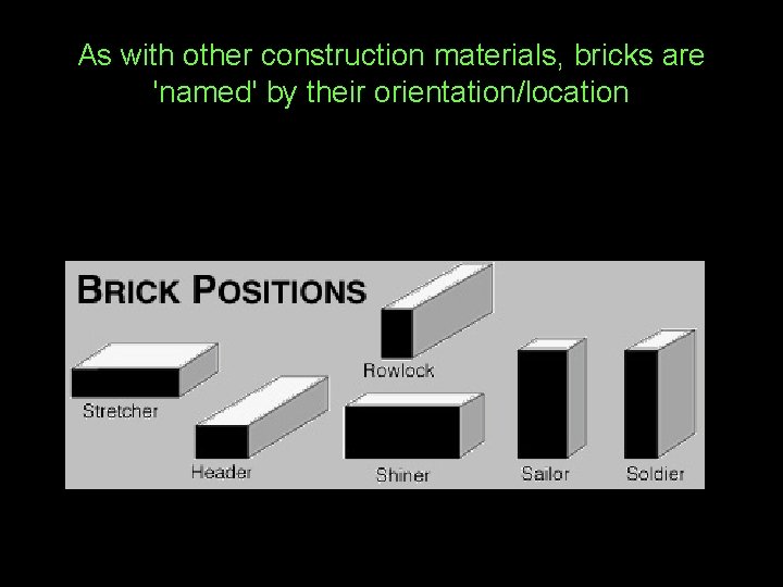 As with other construction materials, bricks are 'named' by their orientation/location 