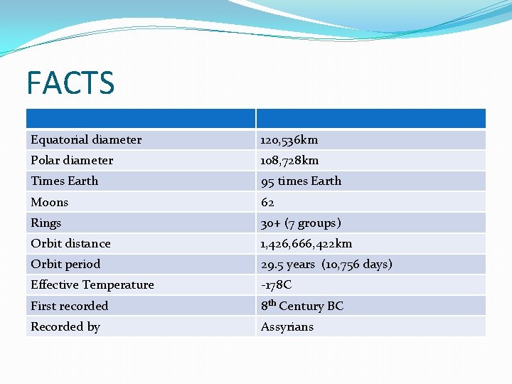 FACTS Equatorial diameter 120, 536 km Polar diameter 108, 728 km Times Earth 95