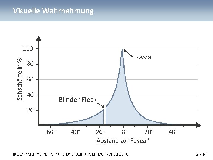 Visuelle Wahrnehmung © Bernhard Preim, Raimund Dachselt Springer Verlag 2010 2 - 14 