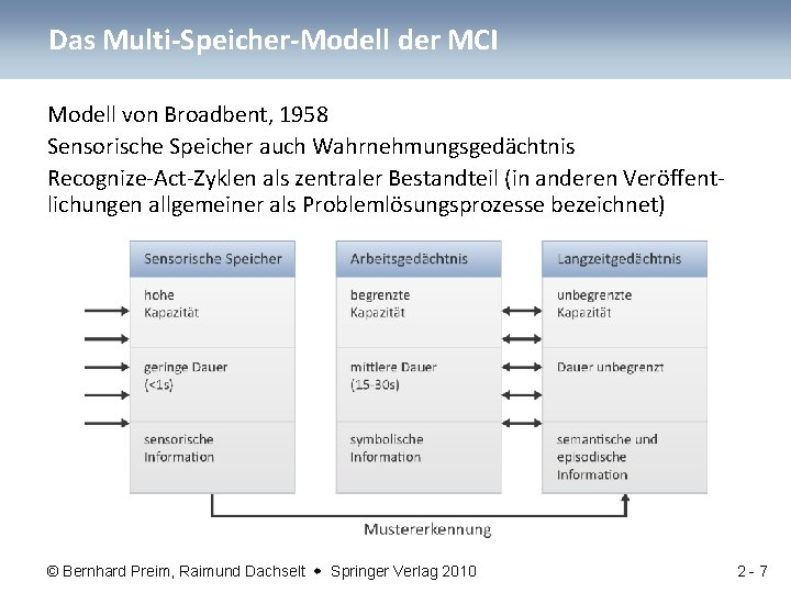 Das Multi-Speicher-Modell der MCI Modell von Broadbent, 1958 Sensorische Speicher auch Wahrnehmungsgedächtnis Recognize-Act-Zyklen als