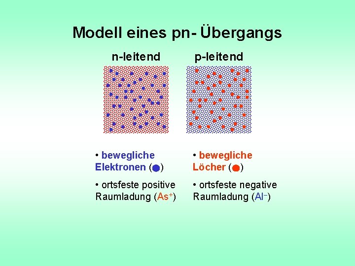 Modell eines pn- Übergangs n-leitend p-leitend • bewegliche Elektronen ( ) • bewegliche Löcher