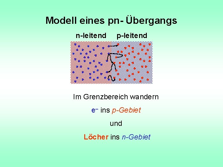 Modell eines pn- Übergangs n-leitend p-leitend Im Grenzbereich wandern e– ins p-Gebiet und Löcher