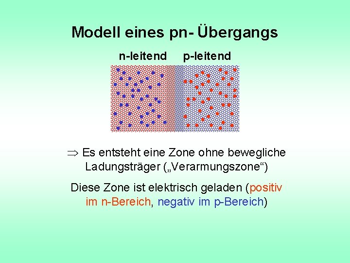 Modell eines pn- Übergangs n-leitend p-leitend Es entsteht eine Zone ohne bewegliche Ladungsträger („Verarmungszone“)