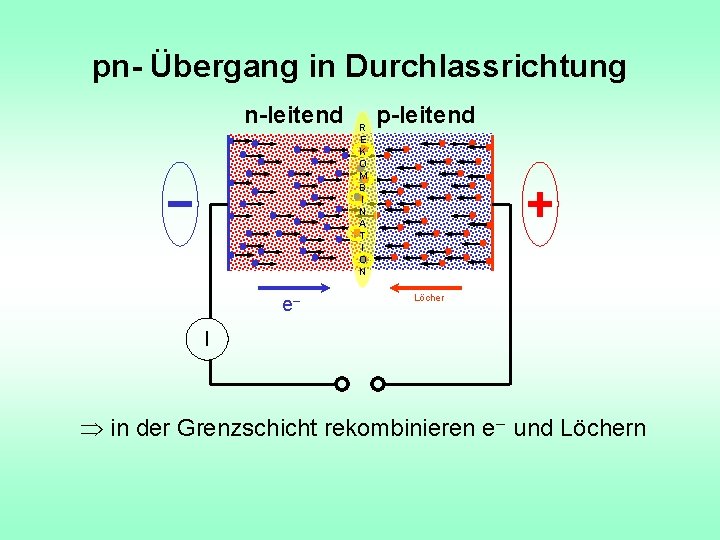 pn- Übergang in Durchlassrichtung n-leitend e– R E K O M B I N