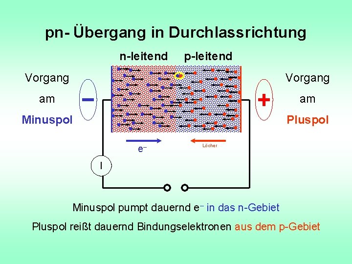 pn- Übergang in Durchlassrichtung n-leitend p-leitend Vorgang am am Minuspol Pluspol e– Löcher I