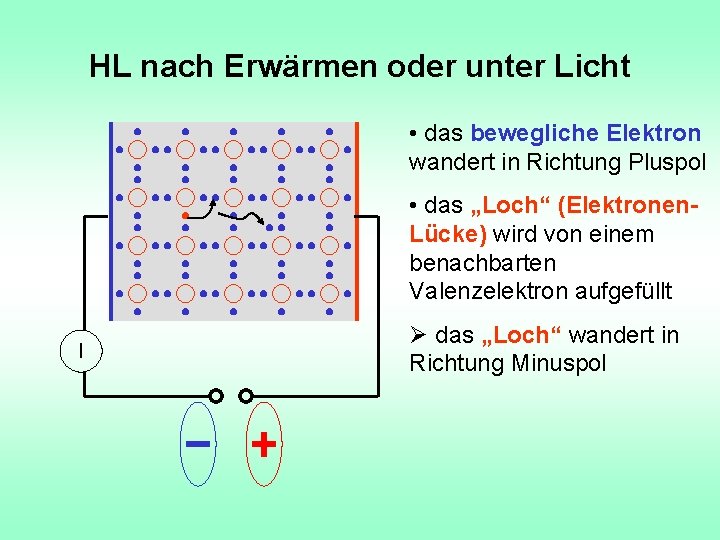 HL nach Erwärmen oder unter Licht • das bewegliche Elektron wandert in Richtung Pluspol