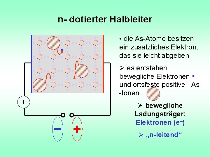 n- dotierter Halbleiter • die As-Atome besitzen ein zusätzliches Elektron, das sie leicht abgeben