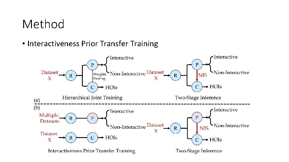 Method • Interactiveness Prior Transfer Training 