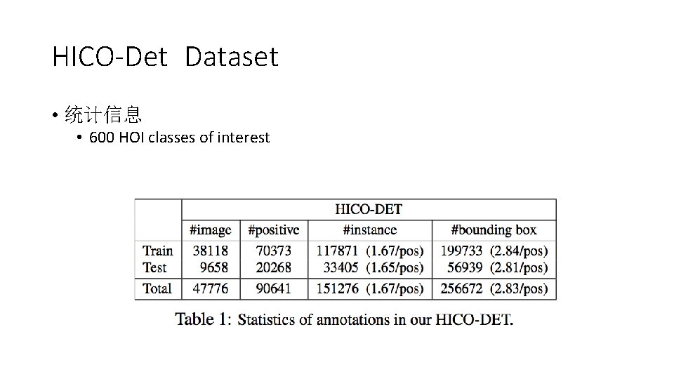 HICO-Det Dataset • 统计信息 • 600 HOI classes of interest 