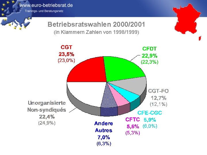 Betriebsratswahlen 2000/2001 (in Klammern Zahlen von 1998/1999) 