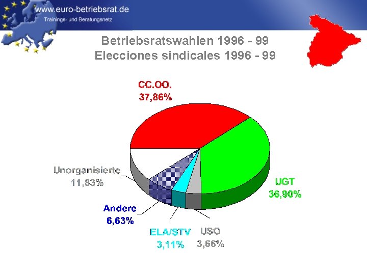 Betriebsratswahlen 1996 - 99 Elecciones sindicales 1996 - 99 