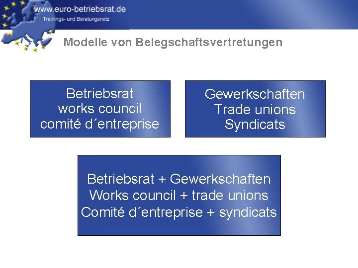 Modelle von Belegschaftsvertretungen Betriebsrat works council comité d´entreprise Gewerkschaften Trade unions Syndicats Betriebsrat +