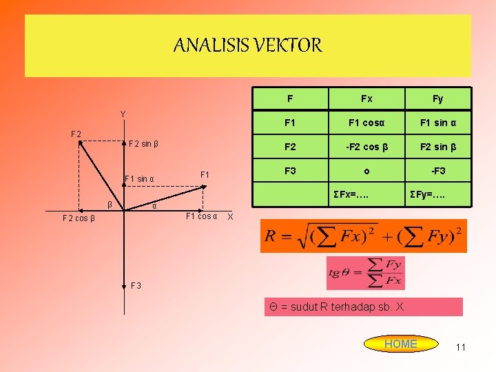 ANALISIS VEKTOR Y F Fx Fy F 1 cosα F 1 sin α F