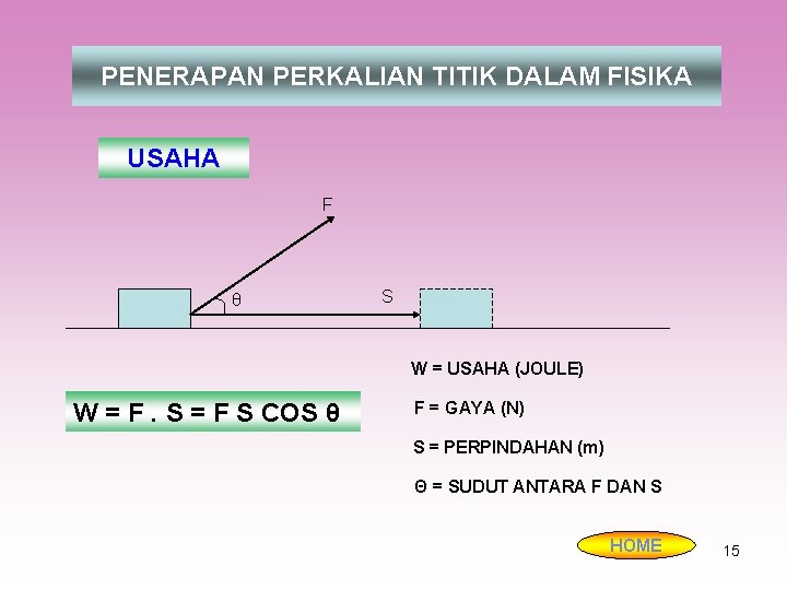 PENERAPAN PERKALIAN TITIK DALAM FISIKA USAHA F θ S W = USAHA (JOULE) W