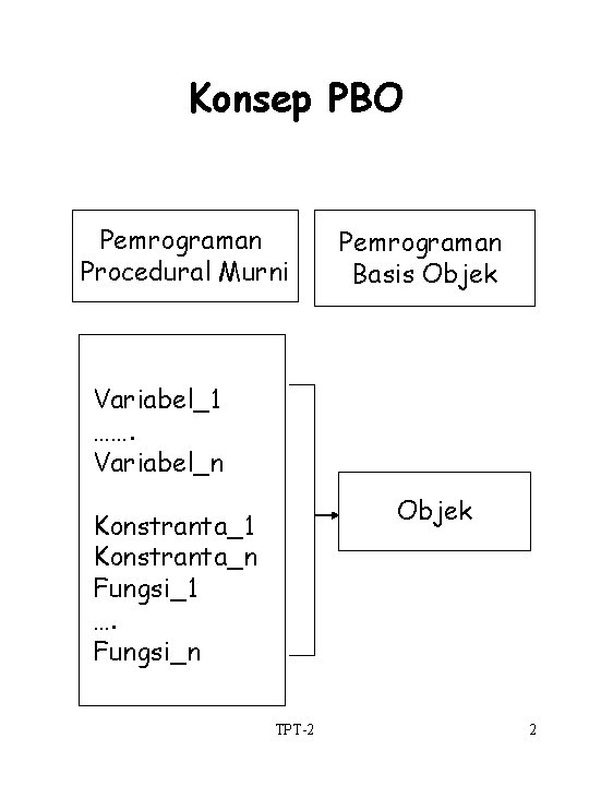 Konsep PBO Pemrograman Procedural Murni Pemrograman Basis Objek Variabel_1 ……. Variabel_n Objek Konstranta_1 Konstranta_n