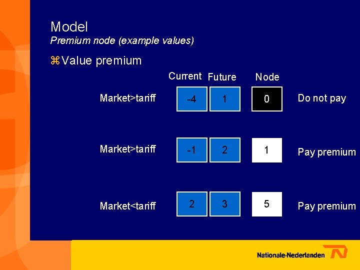 Model Premium node (example values) z Value premium Current Future Node Market>tariff -4 1