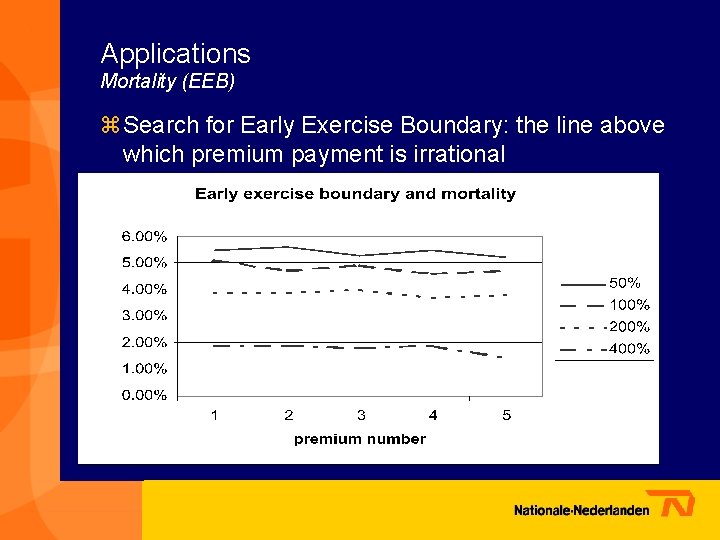 Applications Mortality (EEB) z Search for Early Exercise Boundary: the line above which premium